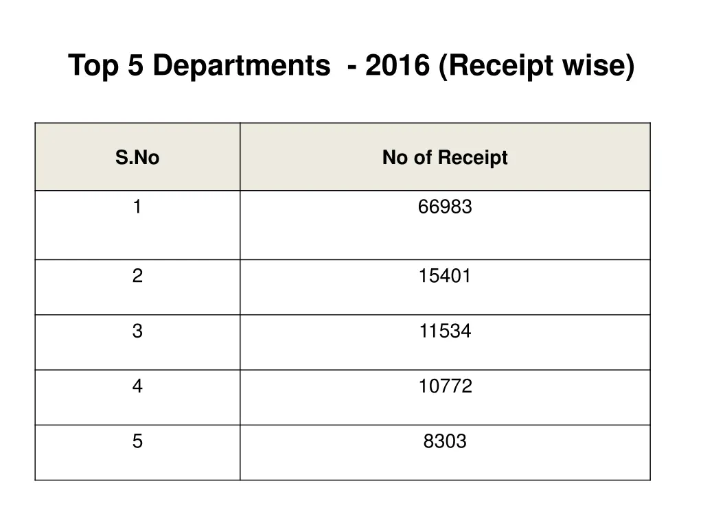 top 5 departments 2016 receipt wise