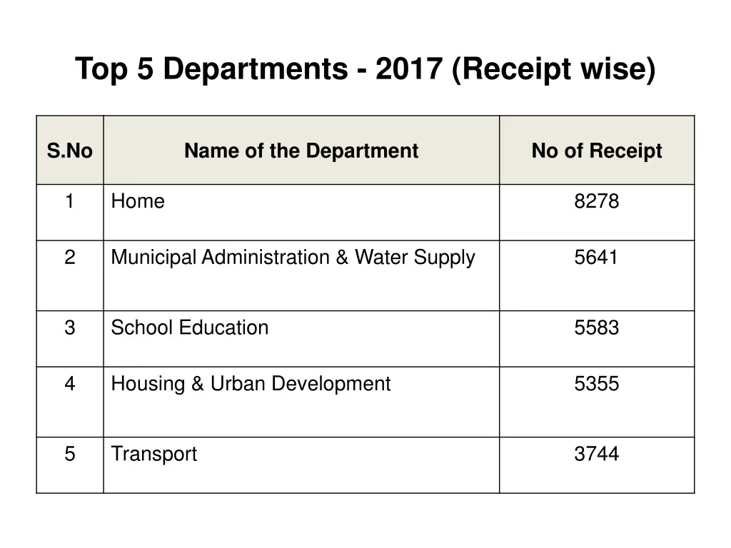 top 5 departments 2017 receipt wise