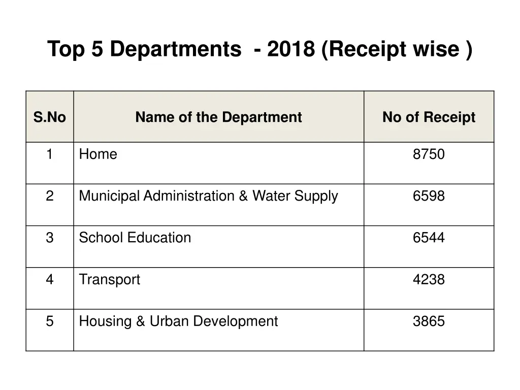 top 5 departments 2018 receipt wise