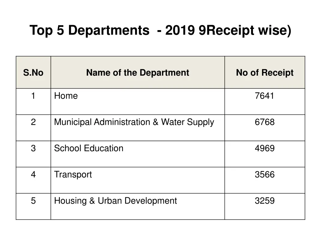 top 5 departments 2019 9receipt wise