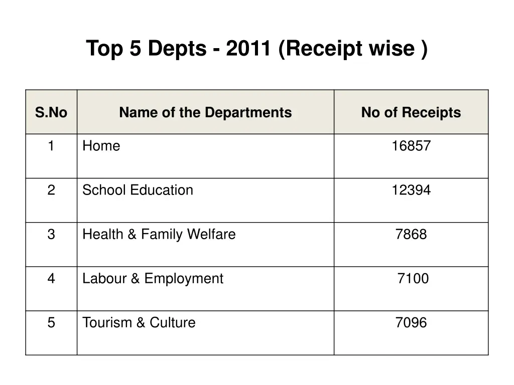 top 5 depts 2011 receipt wise