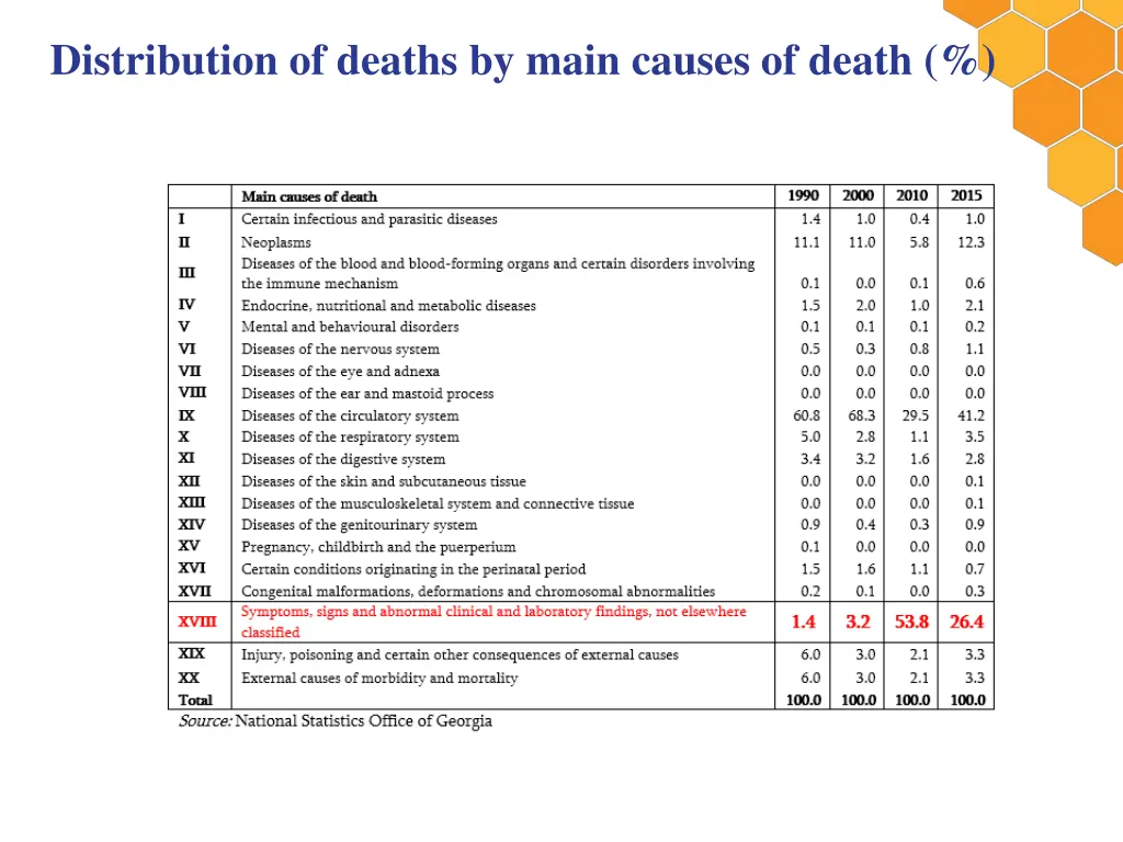 distribution of deaths by main causes of death