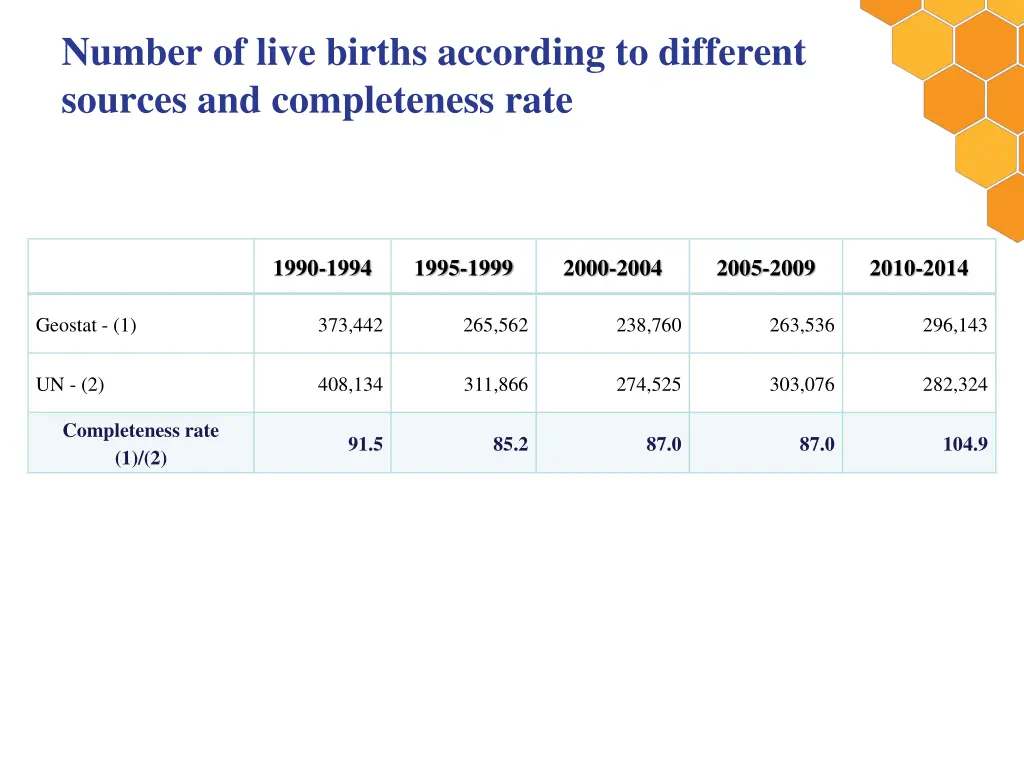 number of live births according to different