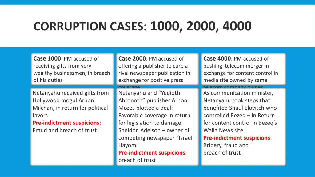 corruption cases 1000 2000 4000