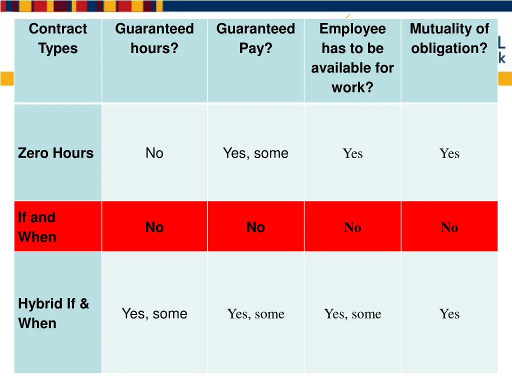 contract types