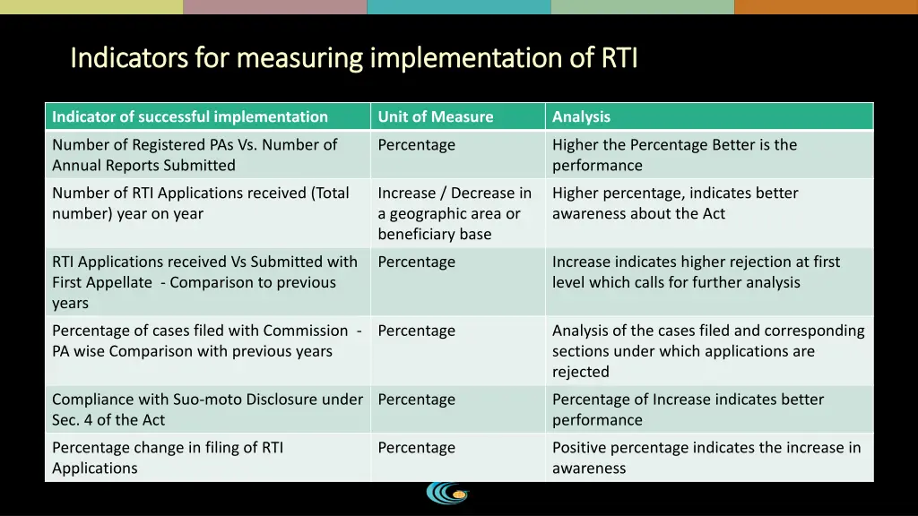 indicators for measuring implementation