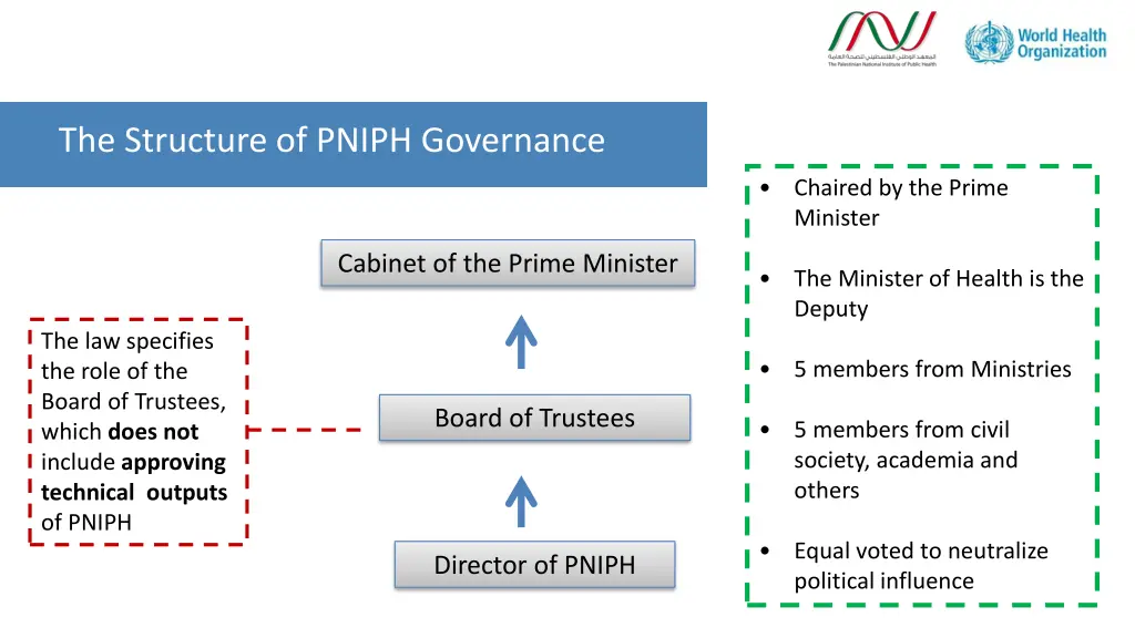 the structure of pniph governance