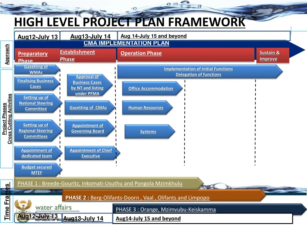 high level project plan framework