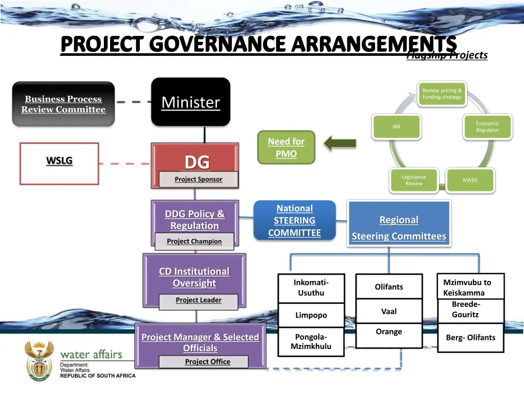 project governance arrangements project