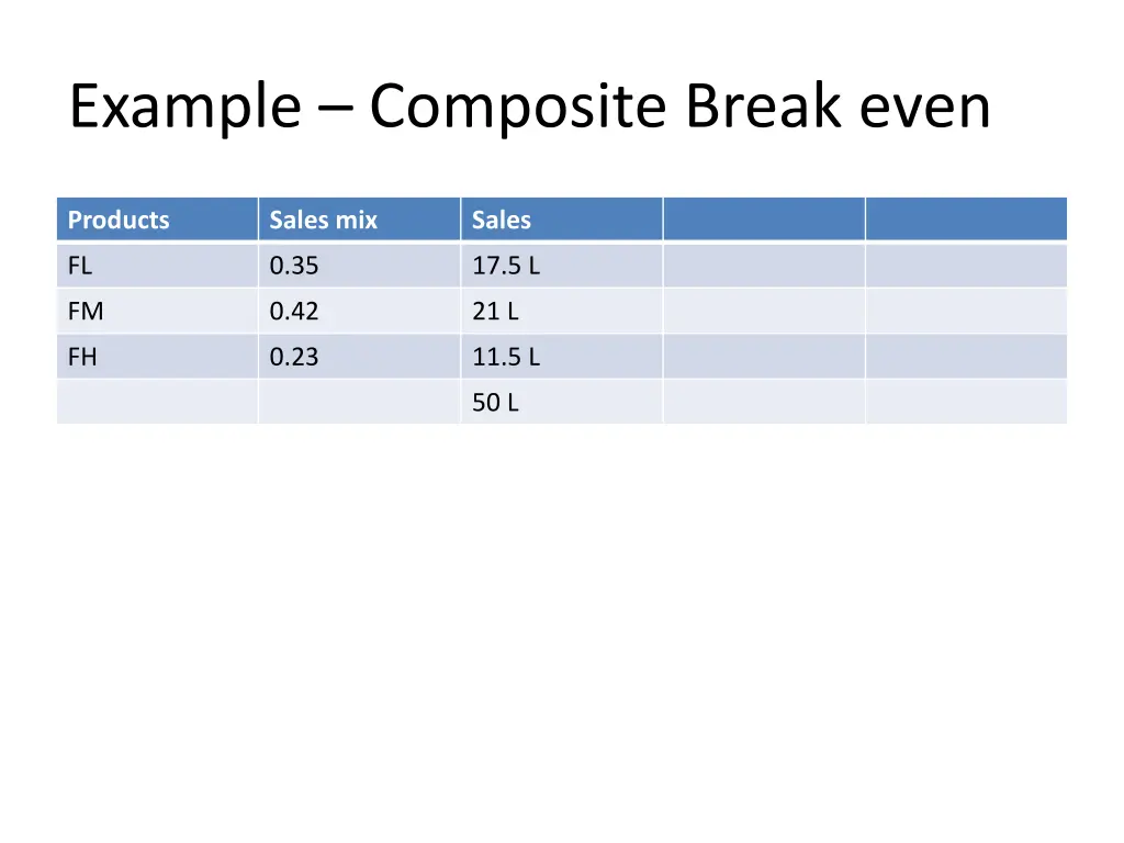 example composite break even 2