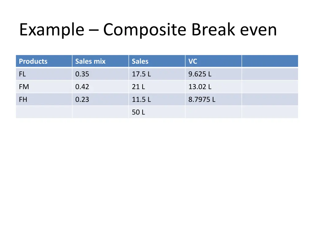 example composite break even 3