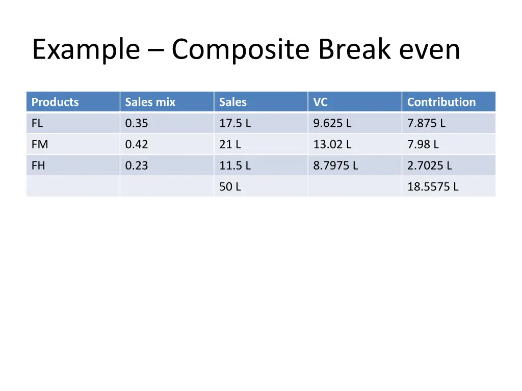 example composite break even 4