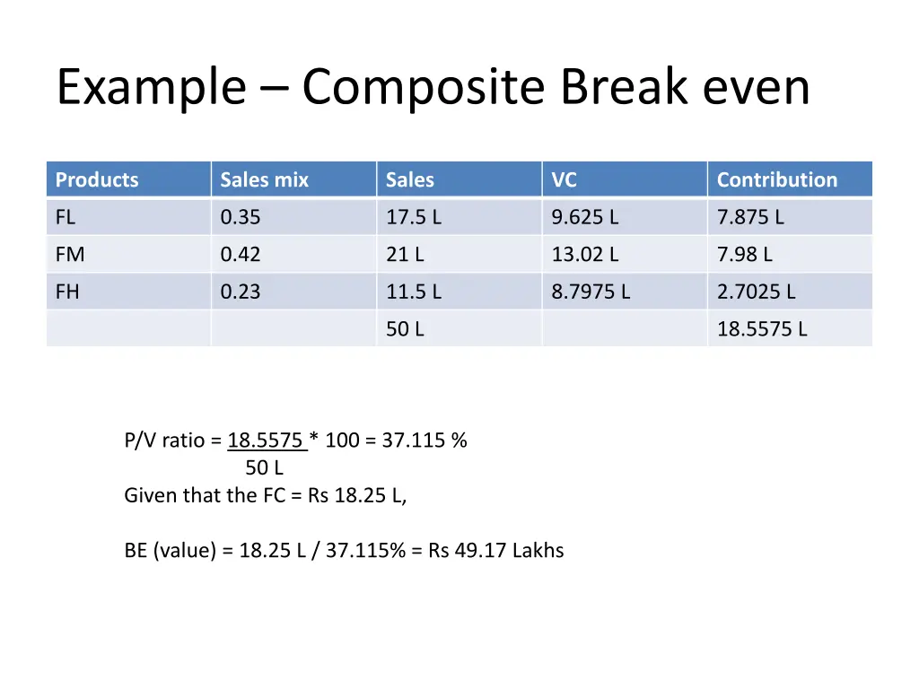 example composite break even 5