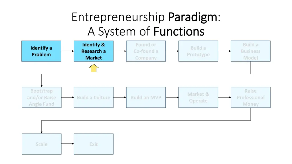 entrepreneurship paradigm a system of functions 1