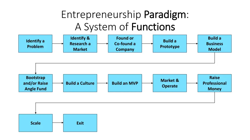 entrepreneurship paradigm a system of functions