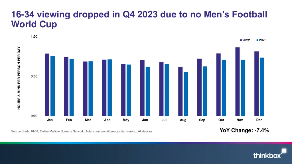 16 34 viewing dropped in q4 2023