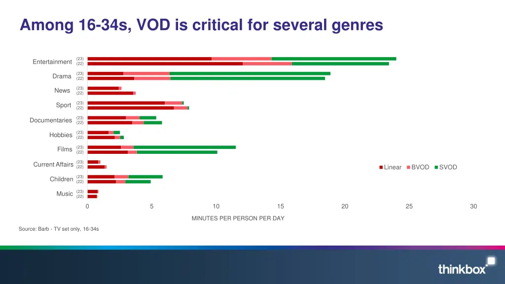 among 16 34s vod is critical for several genres