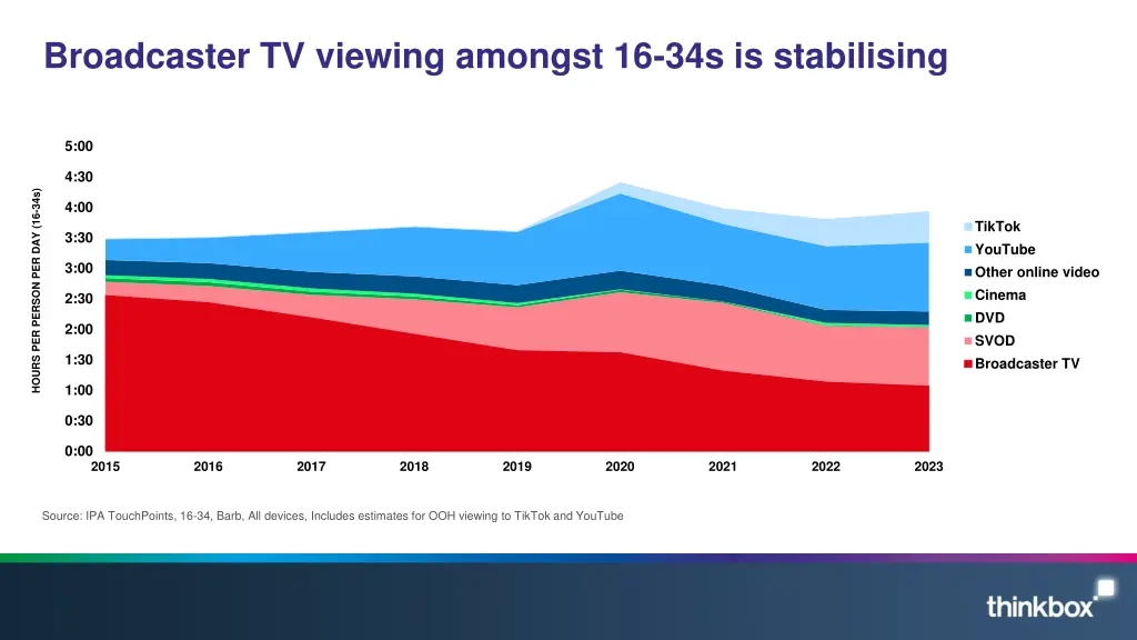 broadcaster tv viewing amongst