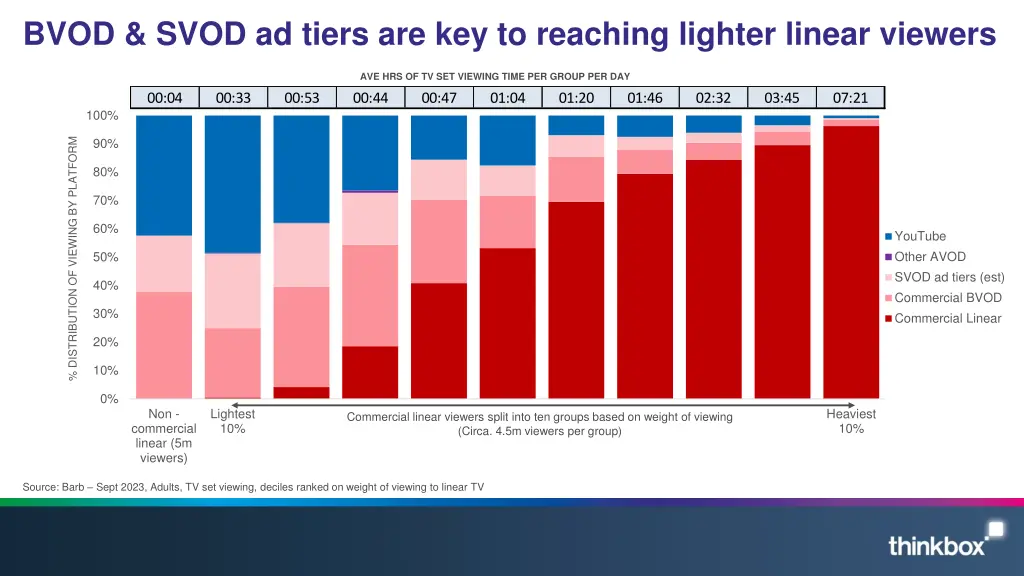 bvod svod ad tiers are key to reaching lighter