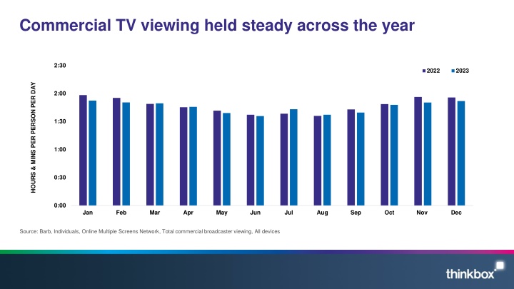 commercial tv viewing held steady across the year