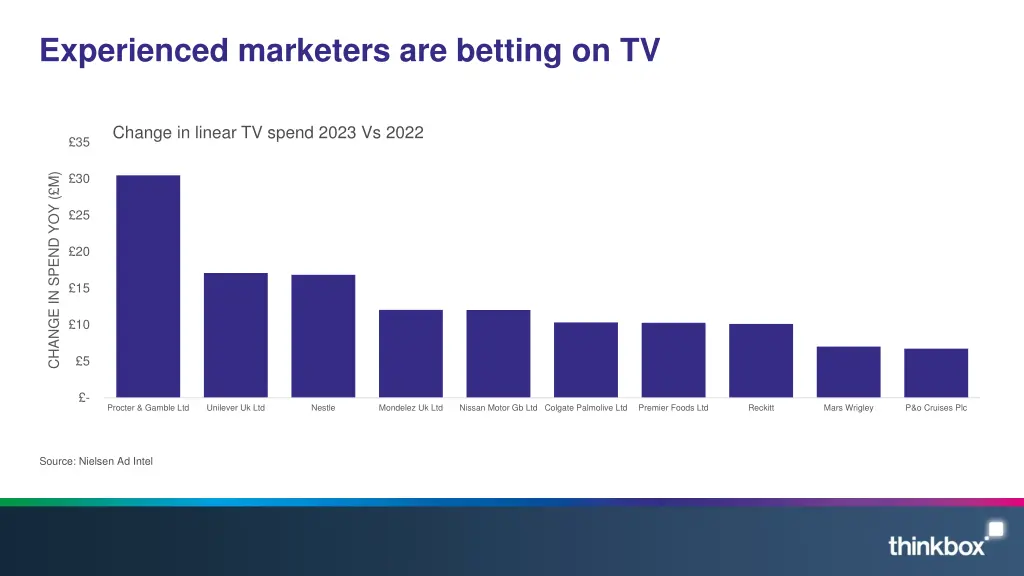 experienced marketers are betting on tv