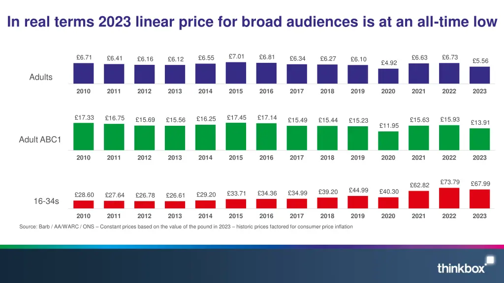 in real terms 2023 linear price for broad