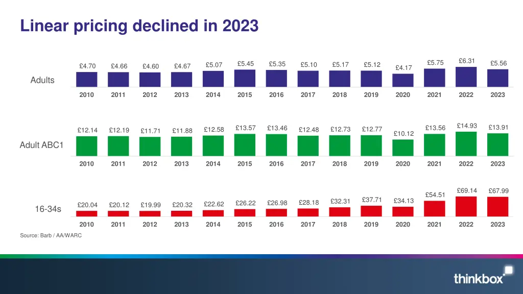 linear pricing declined in 2023