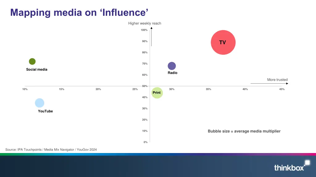 mapping media on influence