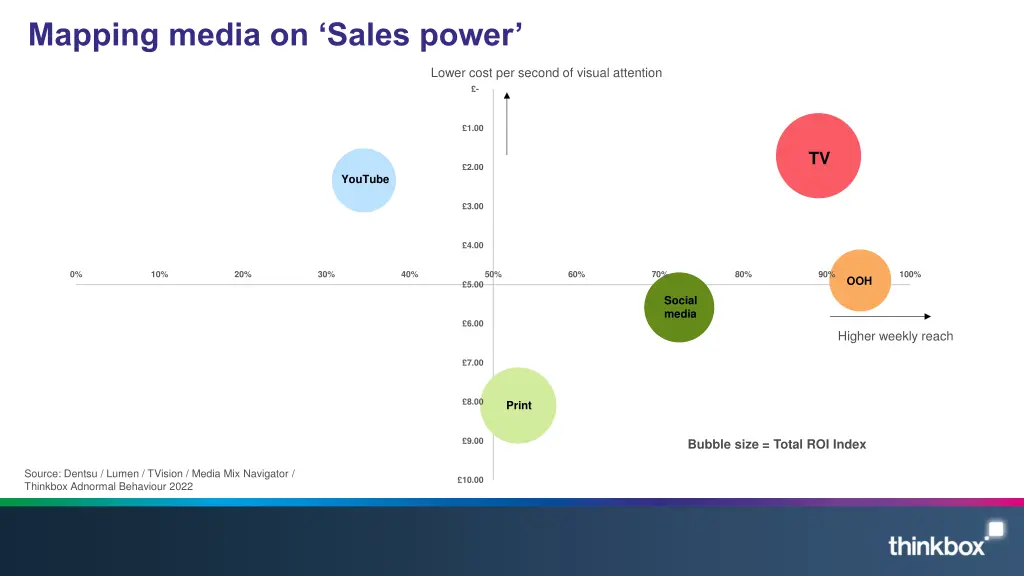 mapping media on sales power