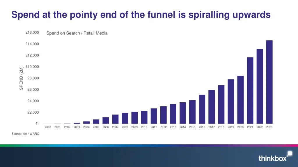 spend at the pointy end of the funnel