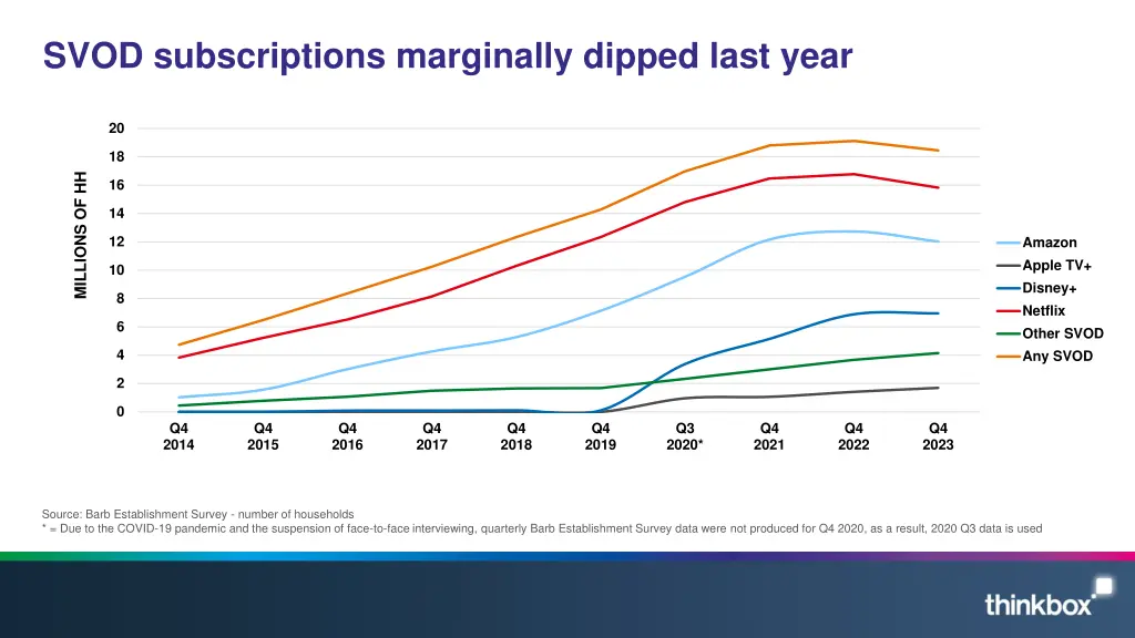 svod subscriptions marginally dipped last year