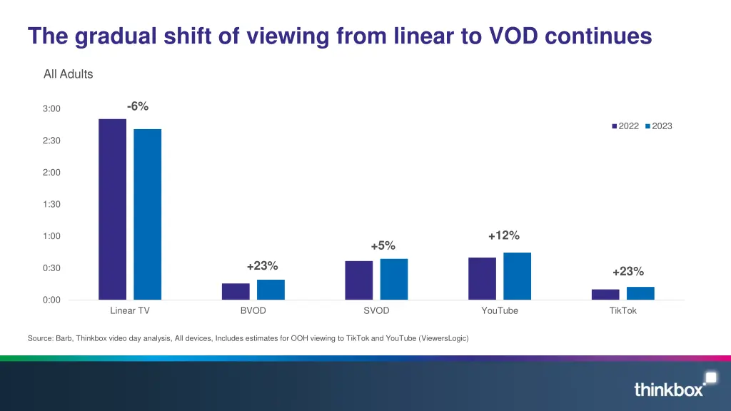 the gradual shift of viewing from linear