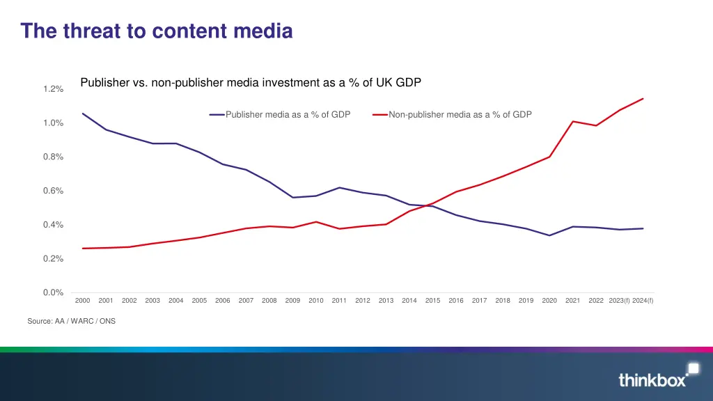 the threat to content media