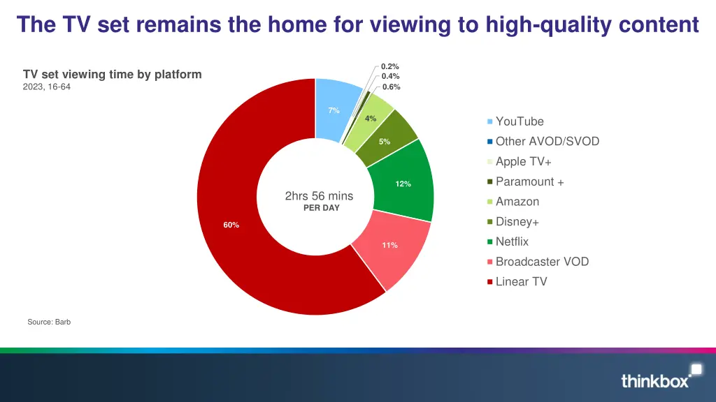 the tv set remains the home for viewing to high 1