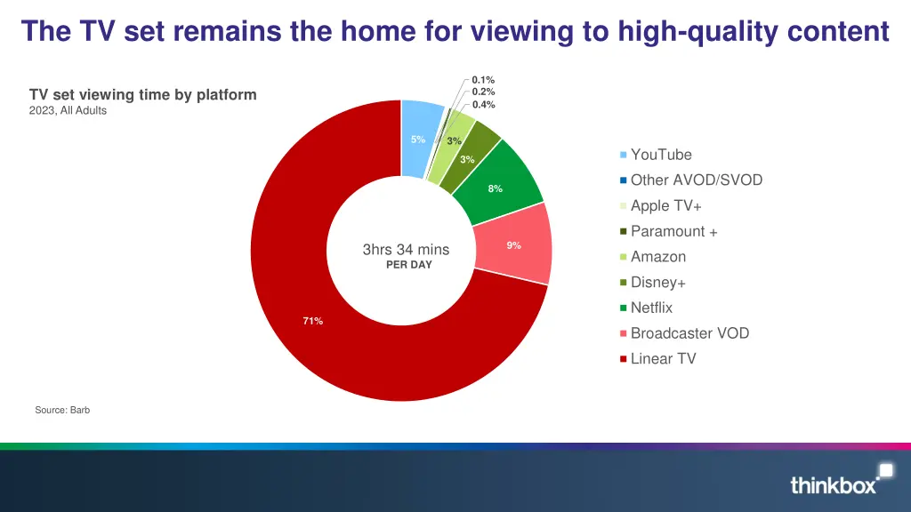 the tv set remains the home for viewing to high