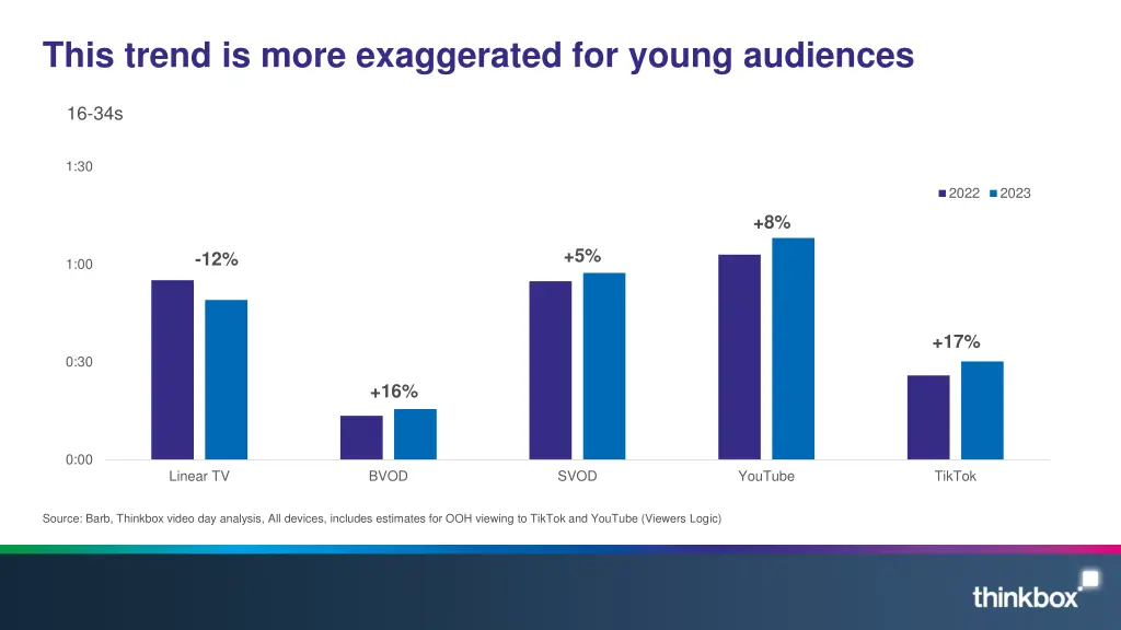 this trend is more exaggerated for young audiences