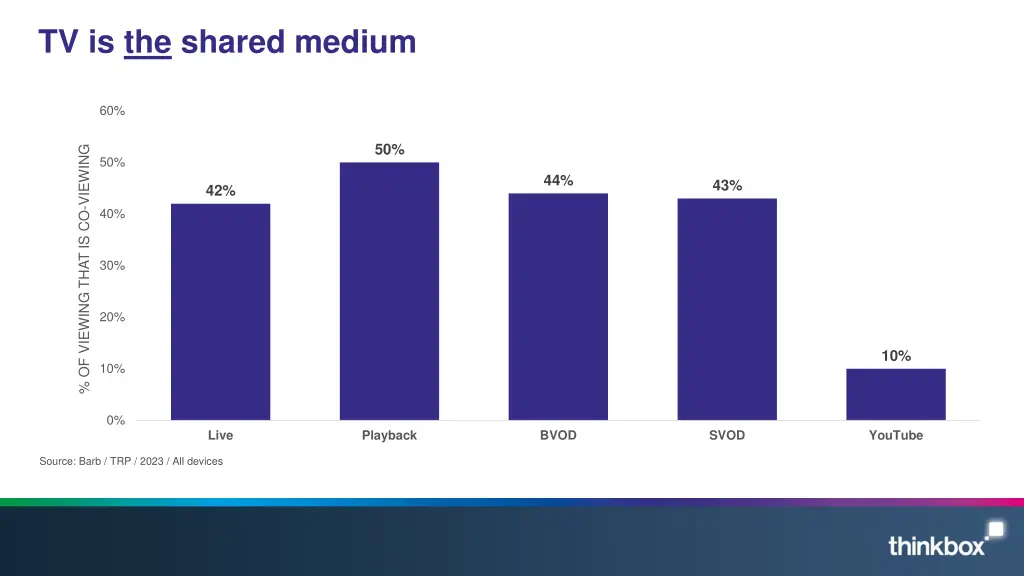 tv is the shared medium