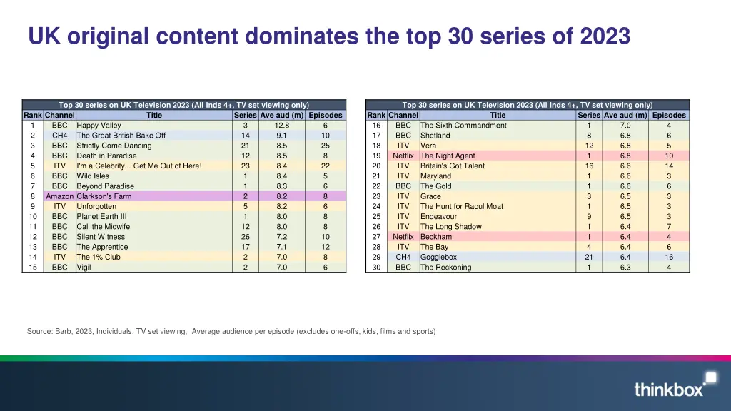 uk original content dominates the top 30 series