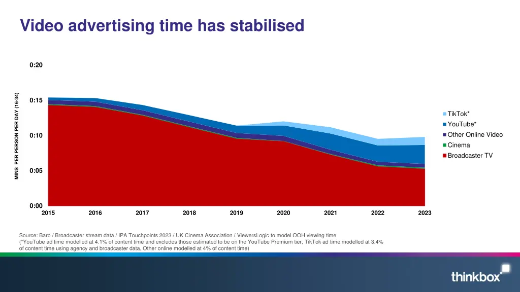 video advertising time has stabilised 1