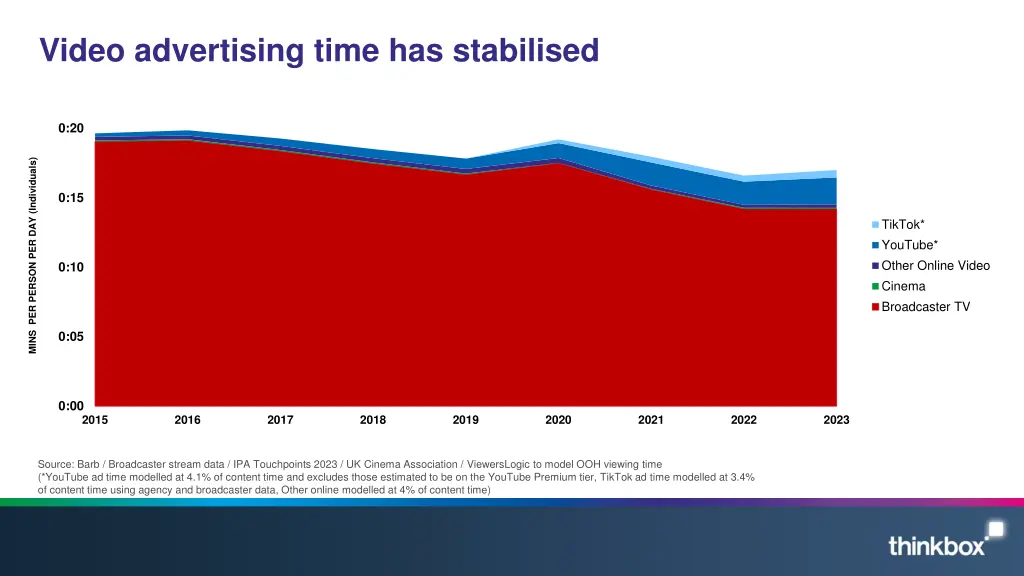 video advertising time has stabilised