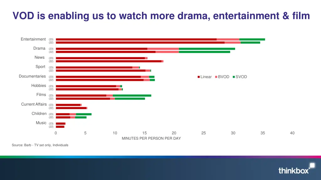 vod is enabling us to watch more drama