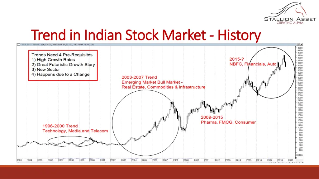 trend trend in indian stock market in indian