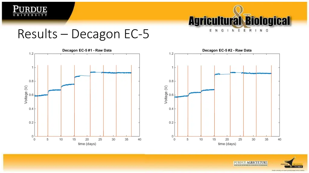 results decagon ec 5