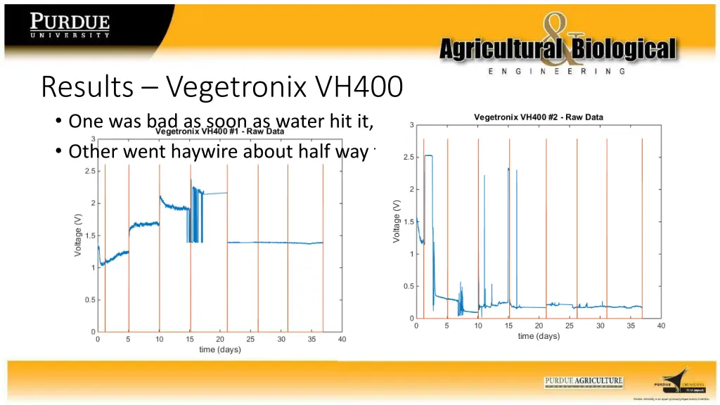 results vegetronix vh400