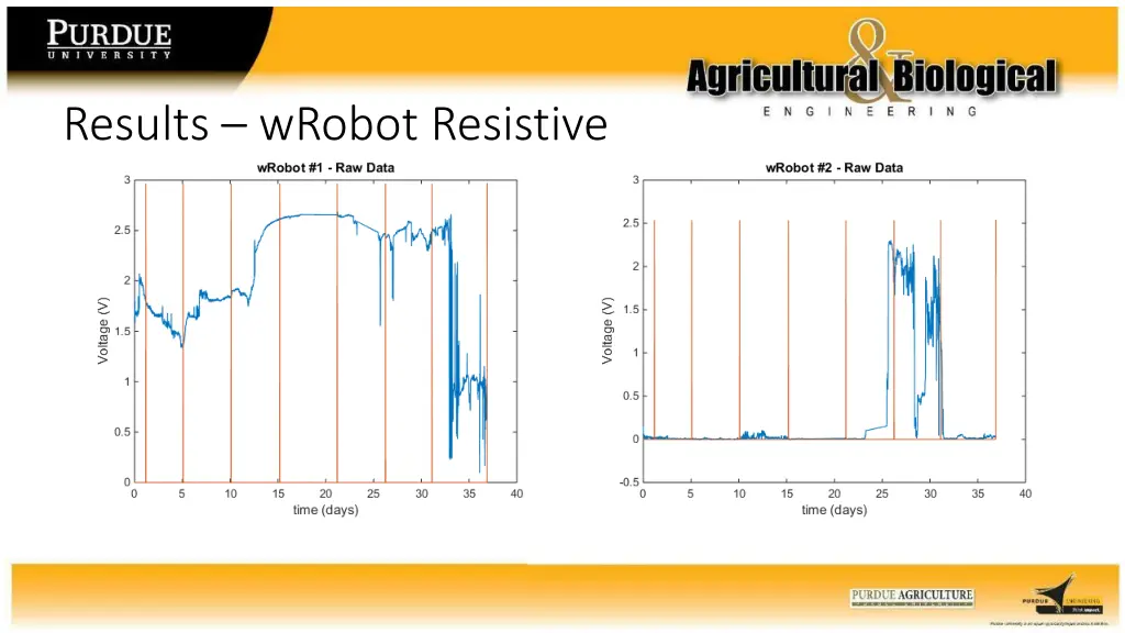 results wrobot resistive