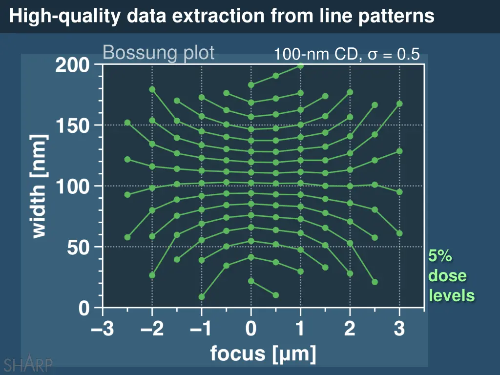 high quality data extraction from line patterns