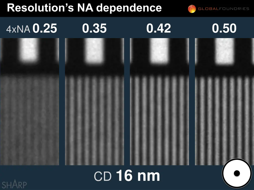 resolution s na dependence