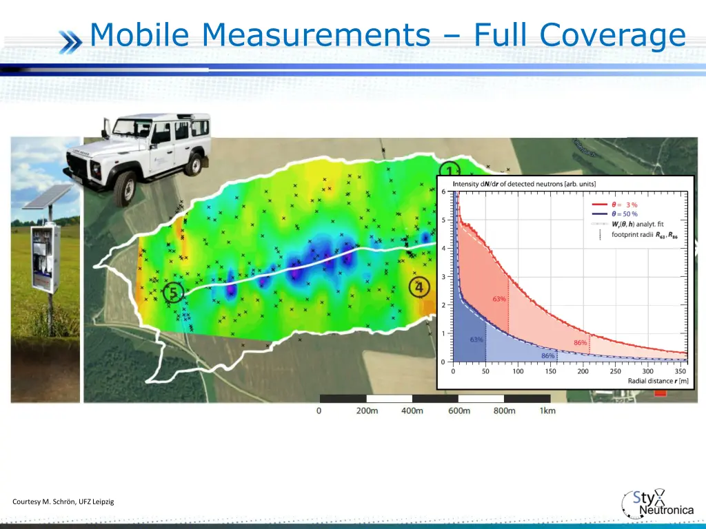 mobile measurements full coverage