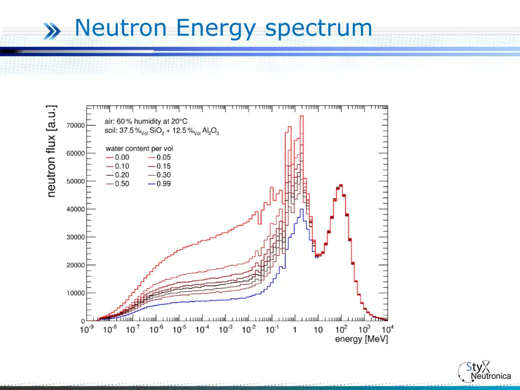 neutron energy spectrum