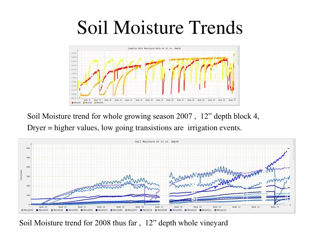 soil moisture trends